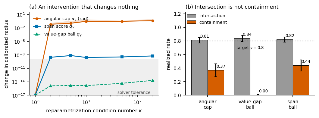 Original Figure 1. Left: coordinate changes move the angular radius by 0.424 radians on average at condition number 200, but the span radius by at most 2e-8. Right: score coverage is 0.812, 0.838 and 0.819 for angular, value-gap and span; containment is 0.368, 0.004 and 0.438. The value-gap score event is not set intersection despite the shared original legend.
